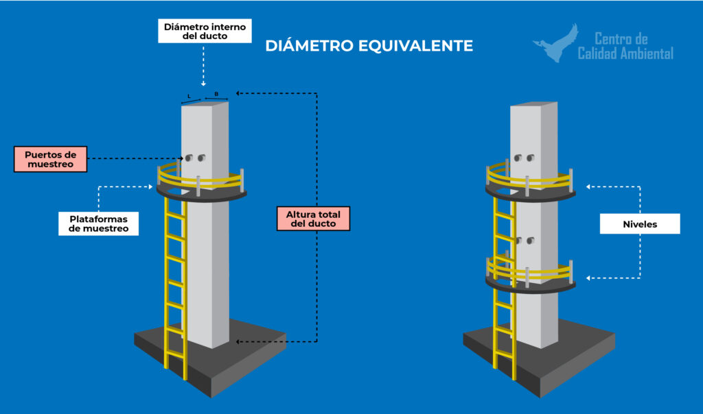 diametro equivalente chimeneas